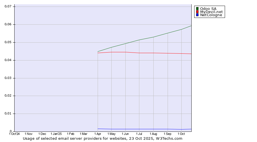 Historical trends in the usage of Odoo SA vs. MyDevil.net vs. NetCologne