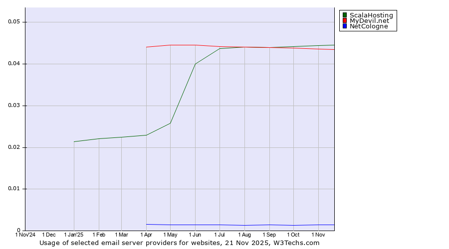 Historical trends in the usage of ScalaHosting vs. MyDevil.net vs. NetCologne
