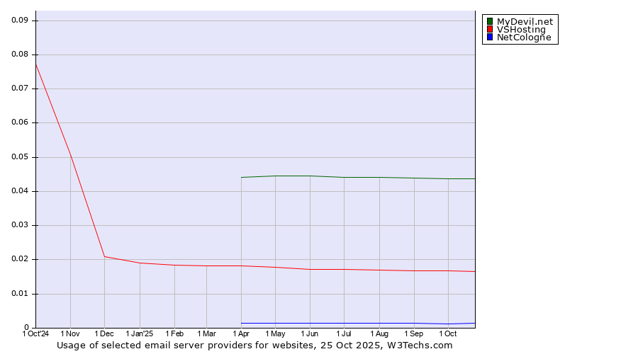Historical trends in the usage of MyDevil.net vs. VSHosting vs. NetCologne