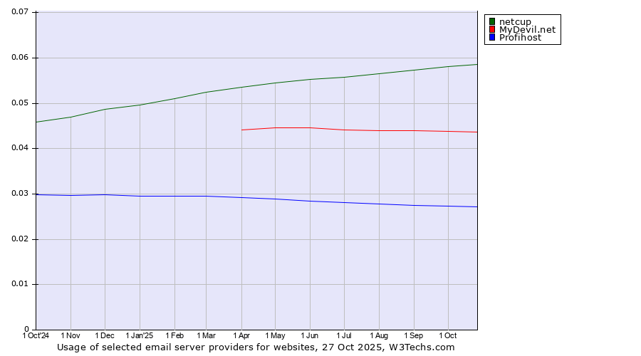 Historical trends in the usage of netcup vs. MyDevil.net vs. Profihost