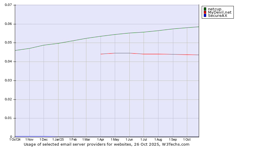 Historical trends in the usage of netcup vs. MyDevil.net vs. SecureAX