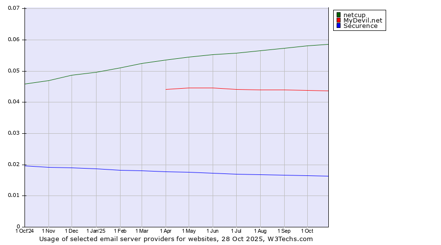 Historical trends in the usage of netcup vs. MyDevil.net vs. Securence