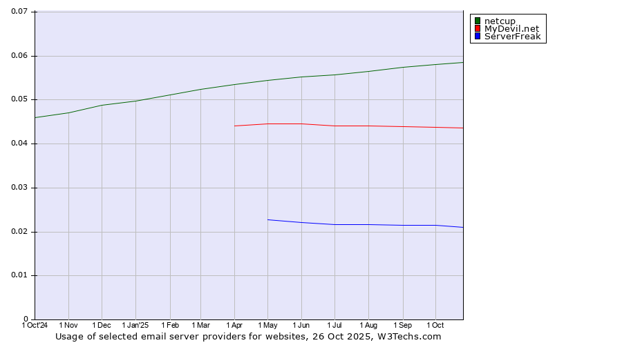 Historical trends in the usage of netcup vs. MyDevil.net vs. ServerFreak