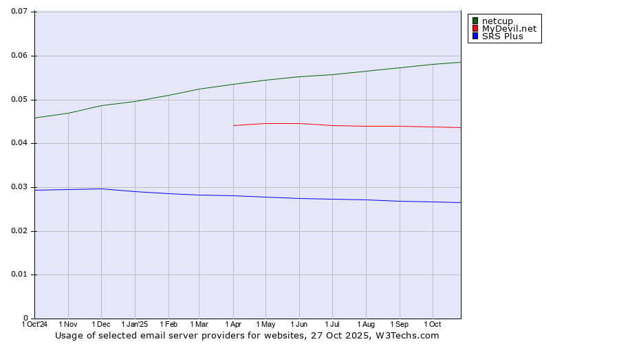 Historical trends in the usage of netcup vs. MyDevil.net vs. SRS Plus