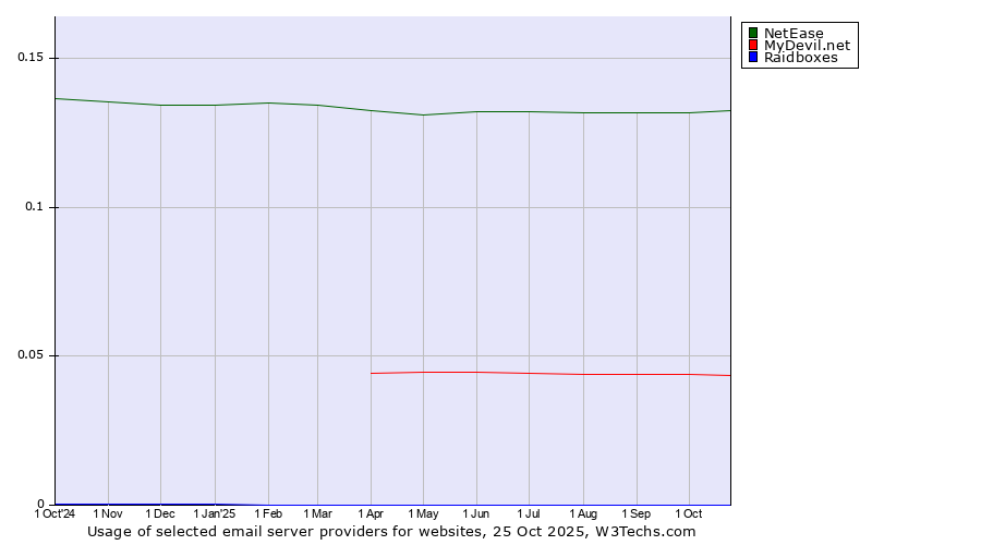 Historical trends in the usage of NetEase vs. MyDevil.net vs. Raidboxes