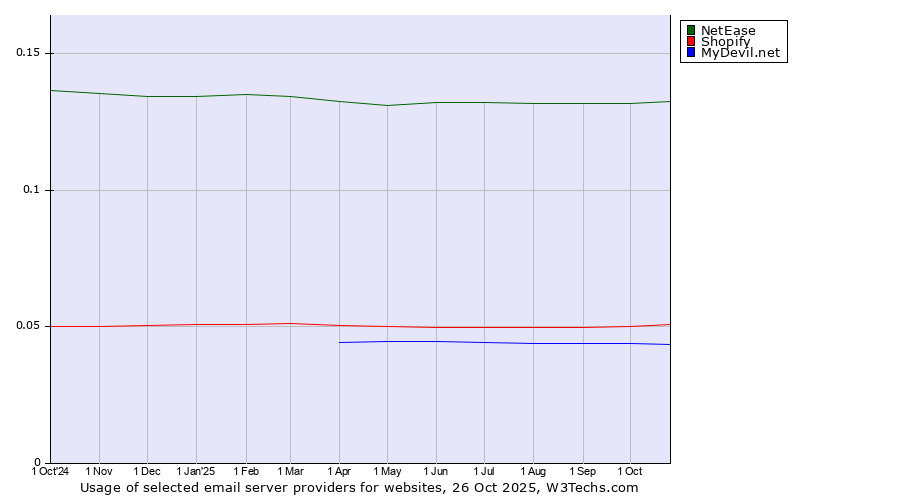 Historical trends in the usage of NetEase vs. Shopify vs. MyDevil.net