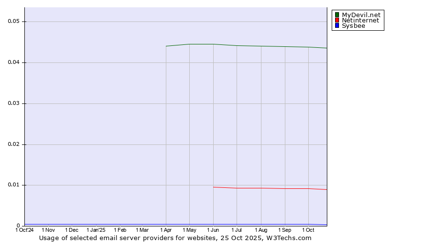 Historical trends in the usage of MyDevil.net vs. Netinternet vs. Sysbee