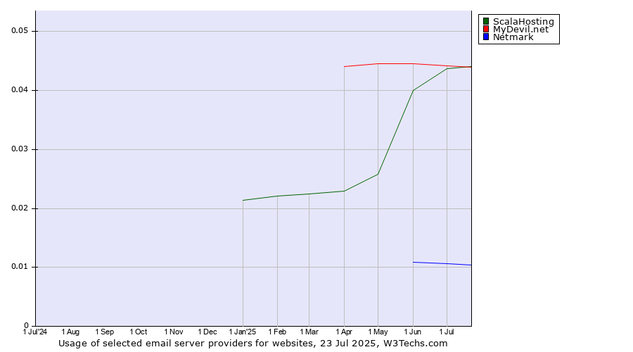 Historical trends in the usage of MyDevil.net vs. ScalaHosting vs. Netmark