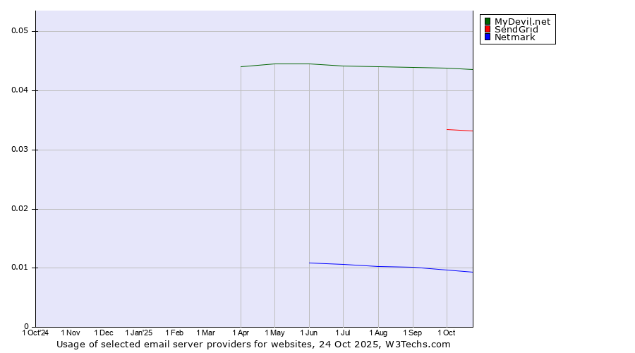 Historical trends in the usage of MyDevil.net vs. SendGrid vs. Netmark