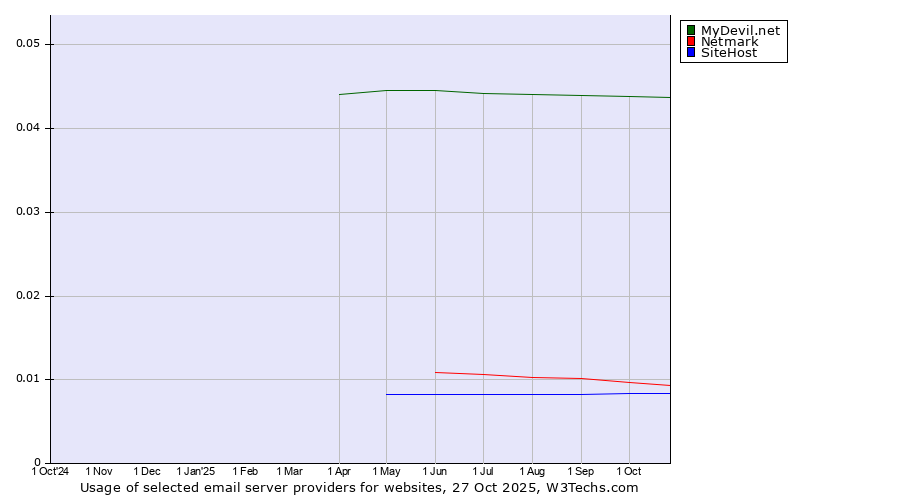Historical trends in the usage of MyDevil.net vs. Netmark vs. SiteHost