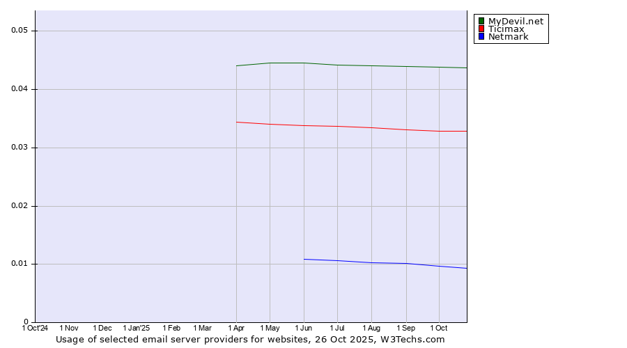 Historical trends in the usage of MyDevil.net vs. Ticimax vs. Netmark