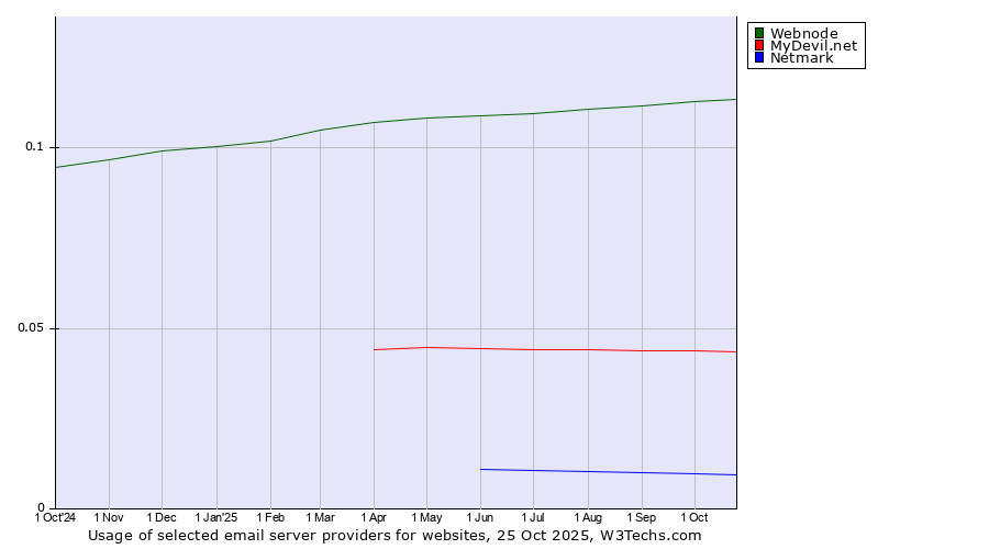 Historical trends in the usage of Webnode vs. MyDevil.net vs. Netmark