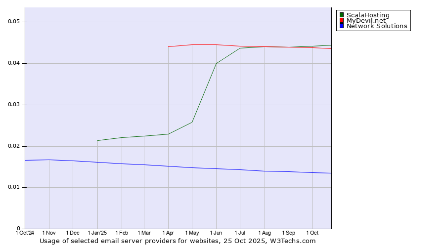 Historical trends in the usage of ScalaHosting vs. MyDevil.net vs. Network Solutions