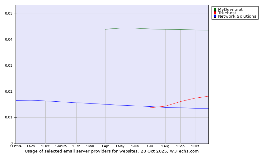 Historical trends in the usage of MyDevil.net vs. Truehost vs. Network Solutions