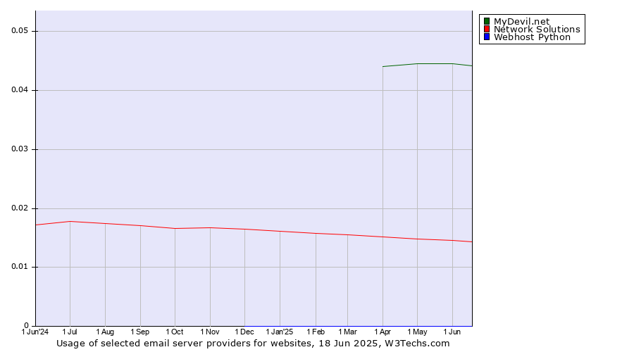 Historical trends in the usage of MyDevil.net vs. Network Solutions vs. Webhost Python