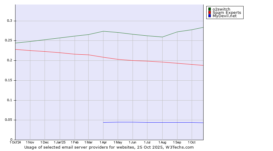 Historical trends in the usage of o2switch vs. Spam Experts vs. MyDevil.net