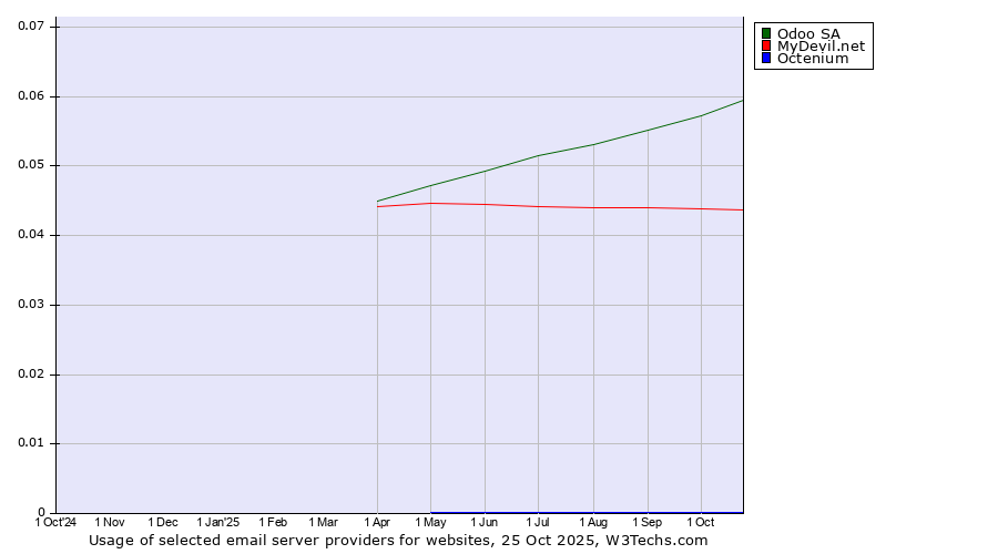 Historical trends in the usage of Odoo SA vs. MyDevil.net vs. Octenium