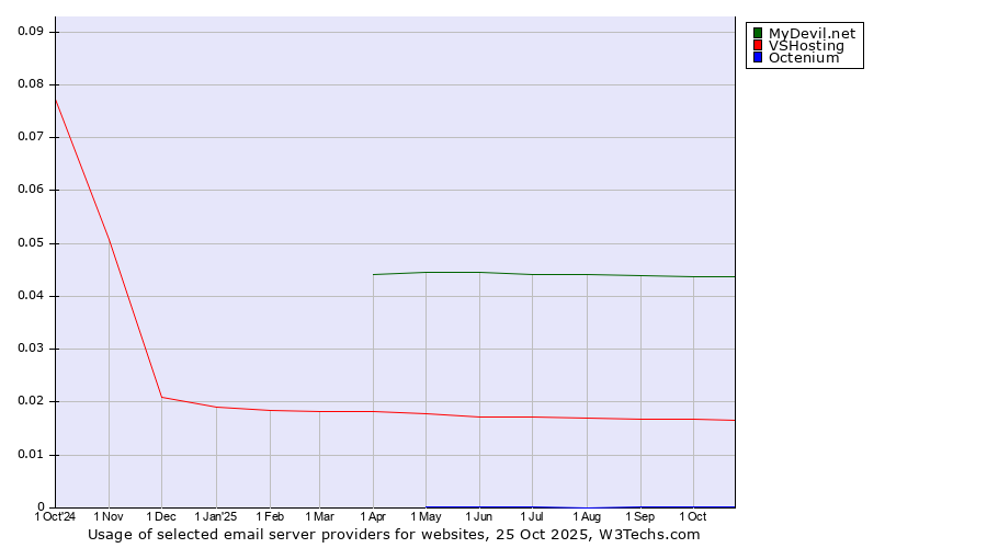 Historical trends in the usage of MyDevil.net vs. VSHosting vs. Octenium