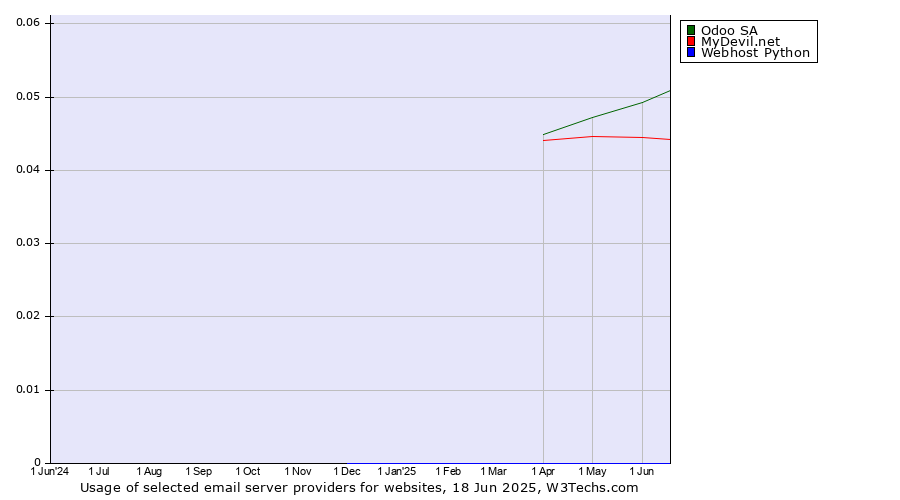Historical trends in the usage of Odoo SA vs. MyDevil.net vs. Webhost Python