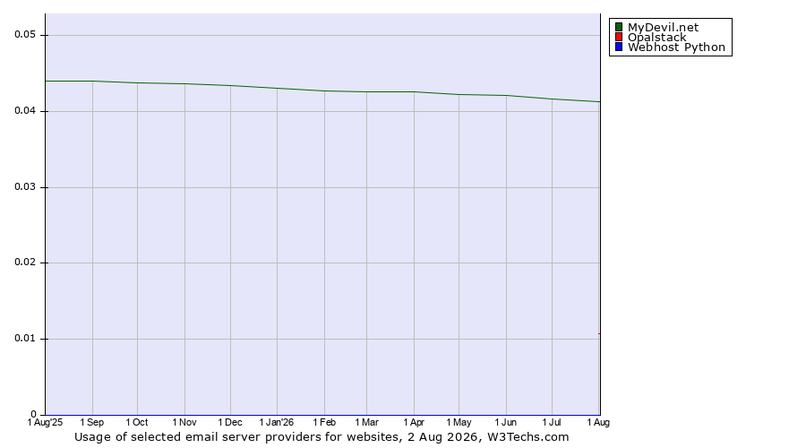 Historical trends in the usage of MyDevil.net vs. Opalstack vs. Webhost Python