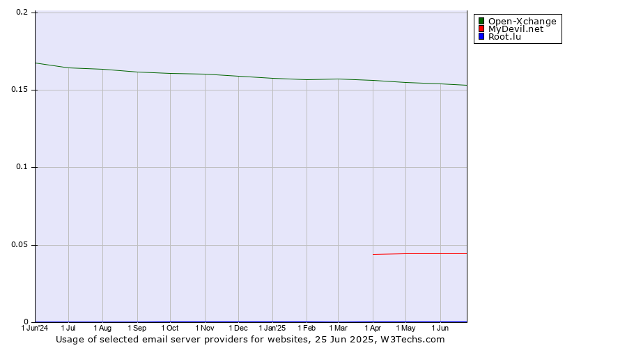 Historical trends in the usage of Open-Xchange vs. MyDevil.net vs. Root.lu