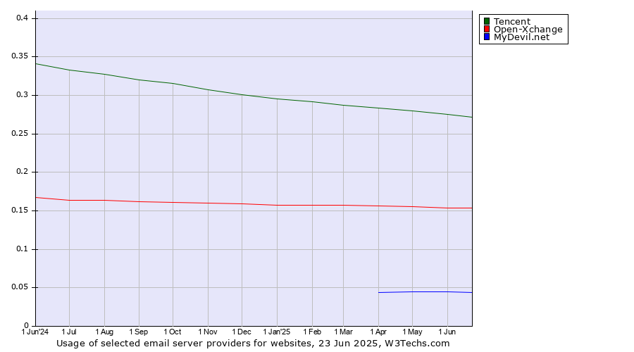 Historical trends in the usage of Tencent vs. Open-Xchange vs. MyDevil.net