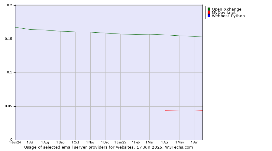 Historical trends in the usage of Open-Xchange vs. MyDevil.net vs. Webhost Python