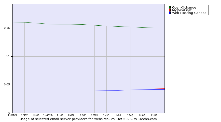 Historical trends in the usage of Open-Xchange vs. MyDevil.net vs. Web Hosting Canada