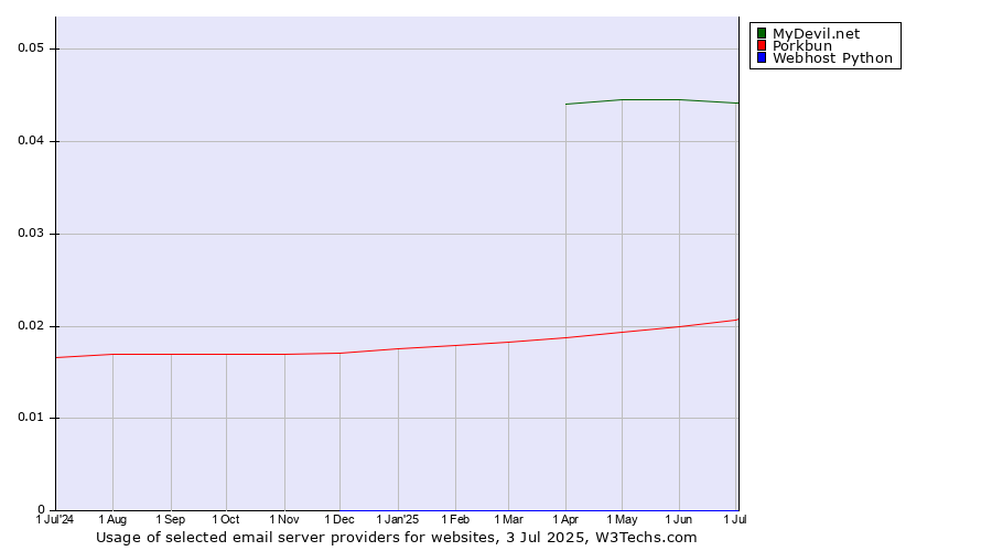 Historical trends in the usage of MyDevil.net vs. Porkbun vs. Webhost Python