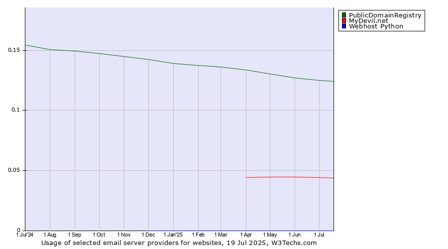 Historical trends in the usage of PublicDomainRegistry vs. MyDevil.net vs. Webhost Python