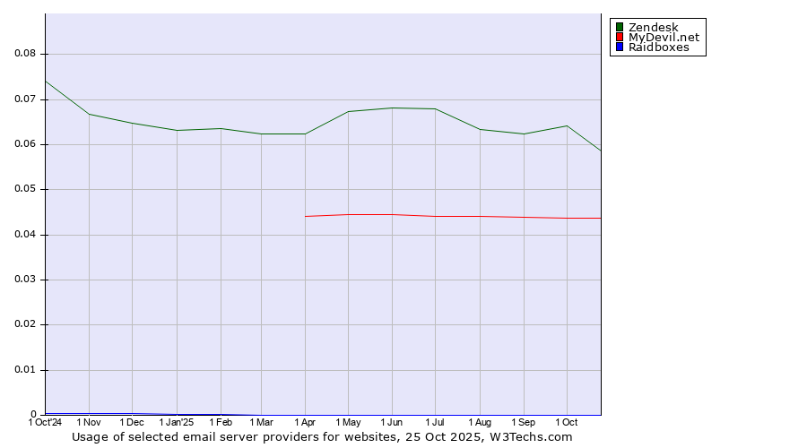 Historical trends in the usage of Zendesk vs. MyDevil.net vs. Raidboxes