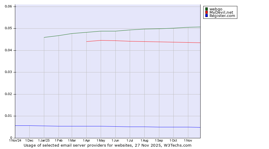 Historical trends in the usage of webgo vs. MyDevil.net vs. Register.com