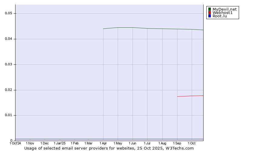 Historical trends in the usage of MyDevil.net vs. Webhost1 vs. Root.lu