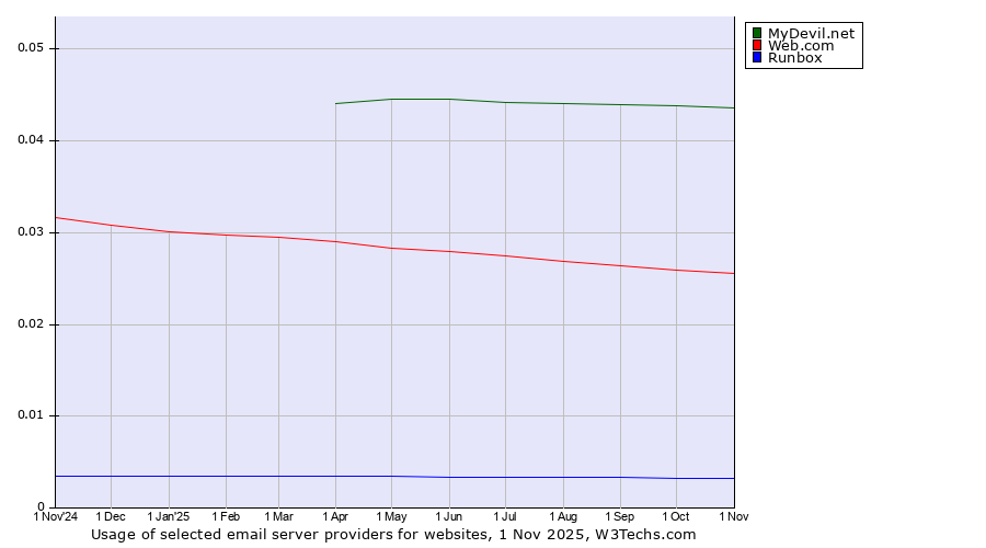 Historical trends in the usage of MyDevil.net vs. Web.com vs. Runbox