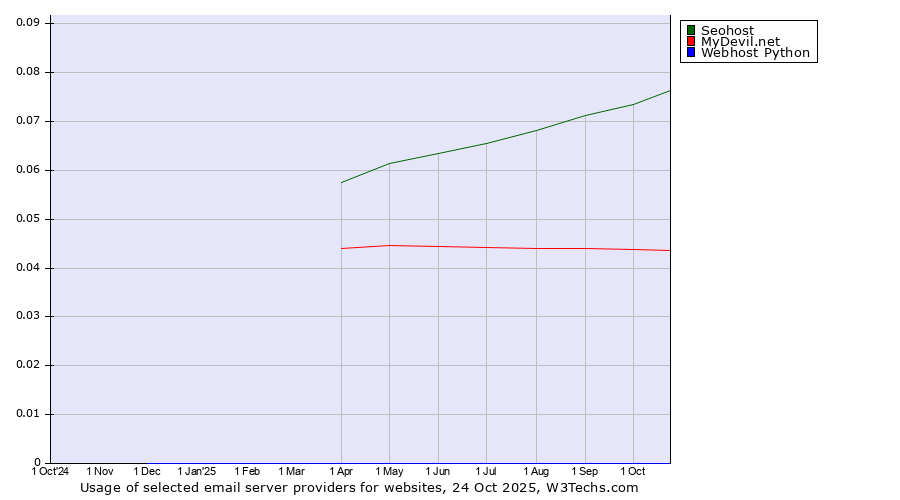 Historical trends in the usage of Seohost vs. MyDevil.net vs. Webhost Python