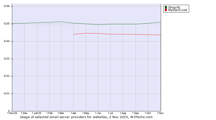 Historical trends in the usage of Shopify vs. MyDevil.net