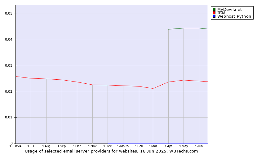 Historical trends in the usage of MyDevil.net vs. IBM vs. Webhost Python