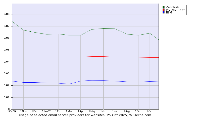 Historical trends in the usage of Zendesk vs. MyDevil.net vs. IBM