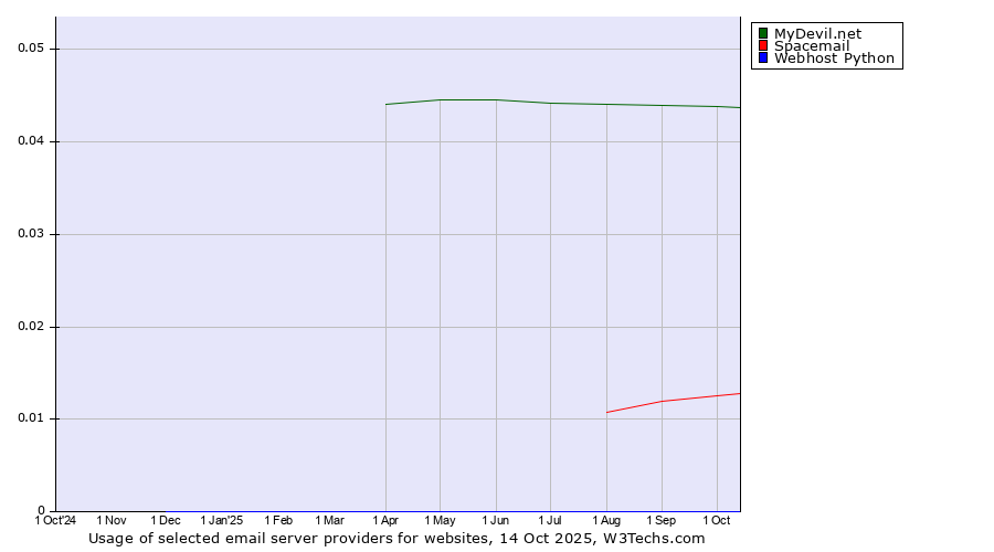 Historical trends in the usage of MyDevil.net vs. Spacemail vs. Webhost Python