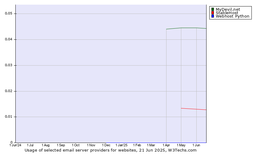 Historical trends in the usage of MyDevil.net vs. StableHost vs. Webhost Python