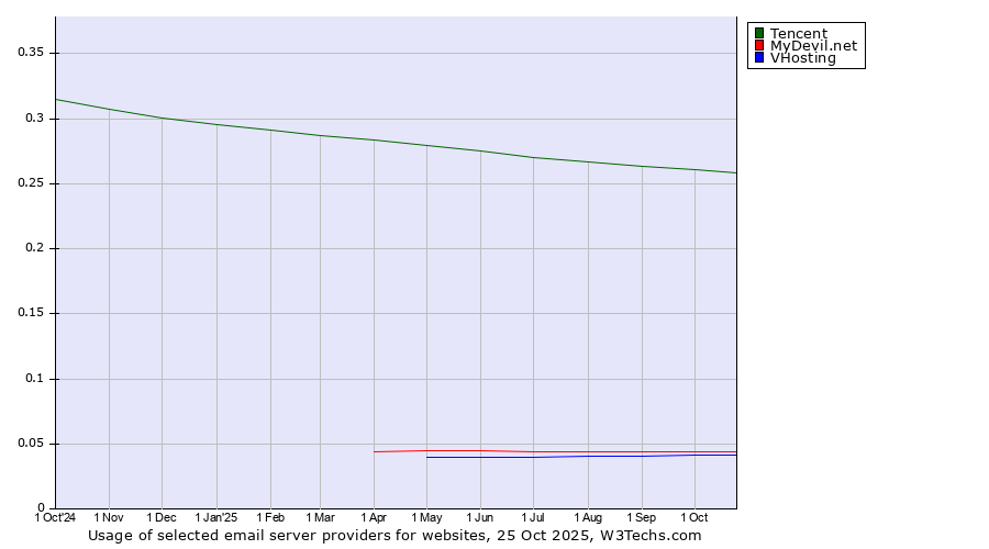Historical trends in the usage of Tencent vs. MyDevil.net vs. VHosting