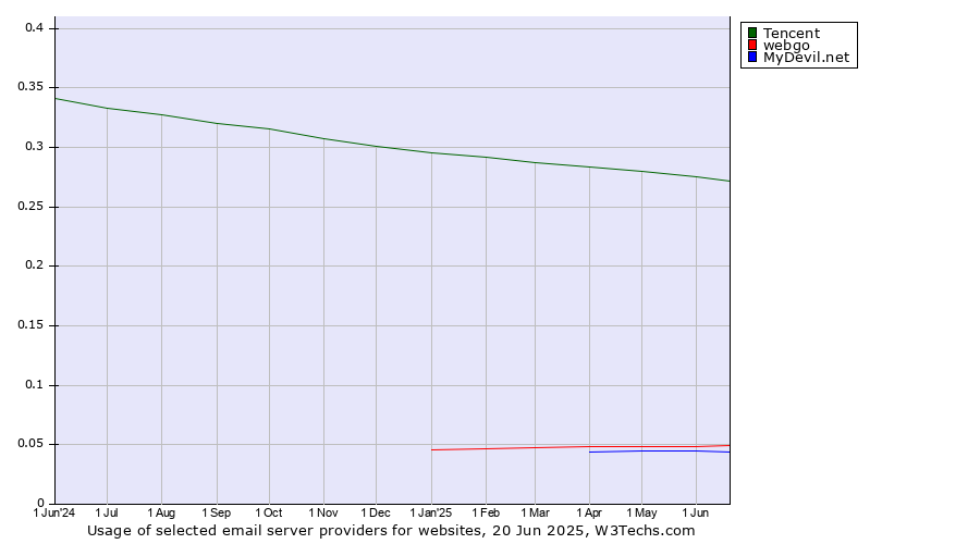 Historical trends in the usage of Tencent vs. webgo vs. MyDevil.net