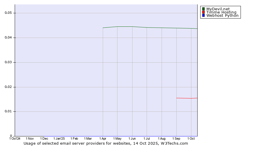 Historical trends in the usage of MyDevil.net vs. Timme Hosting vs. Webhost Python