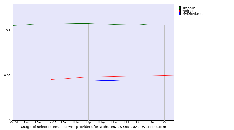 Historical trends in the usage of TransIP vs. webgo vs. MyDevil.net