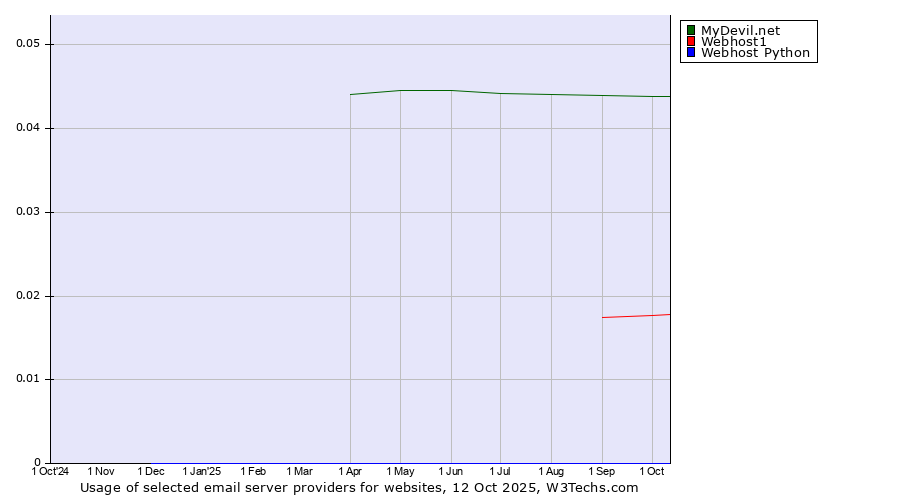 Historical trends in the usage of MyDevil.net vs. Webhost1 vs. Webhost Python