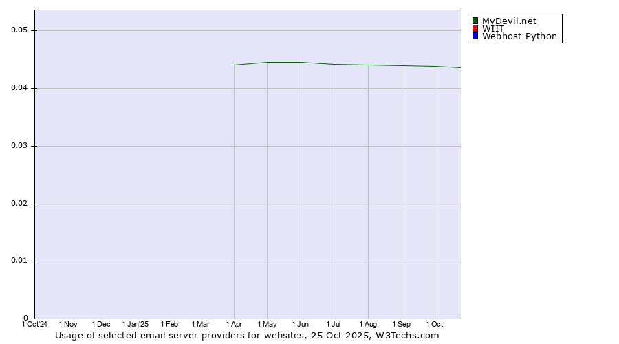 Historical trends in the usage of MyDevil.net vs. WIIT vs. Webhost Python