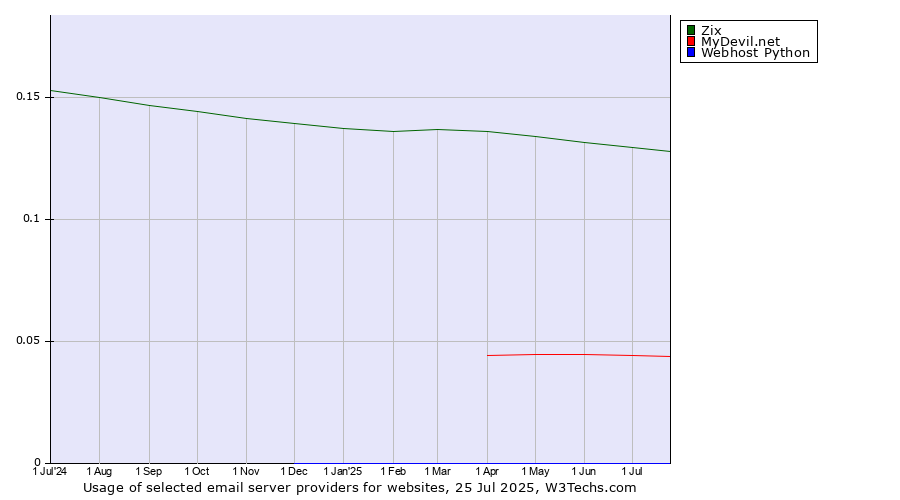 Historical trends in the usage of Zix vs. MyDevil.net vs. Webhost Python