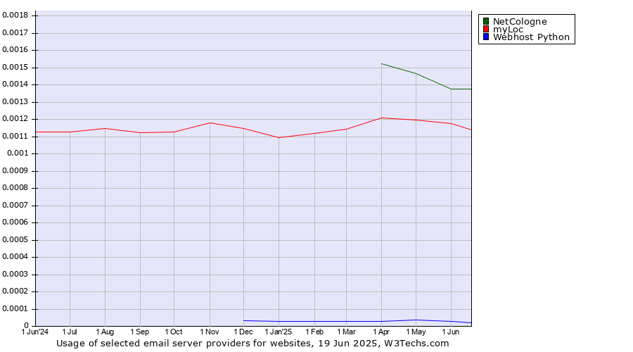 Historical trends in the usage of NetCologne vs. myLoc vs. Webhost Python