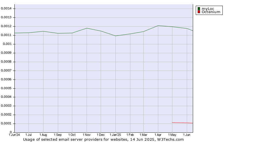 Historical trends in the usage of myLoc vs. Octenium