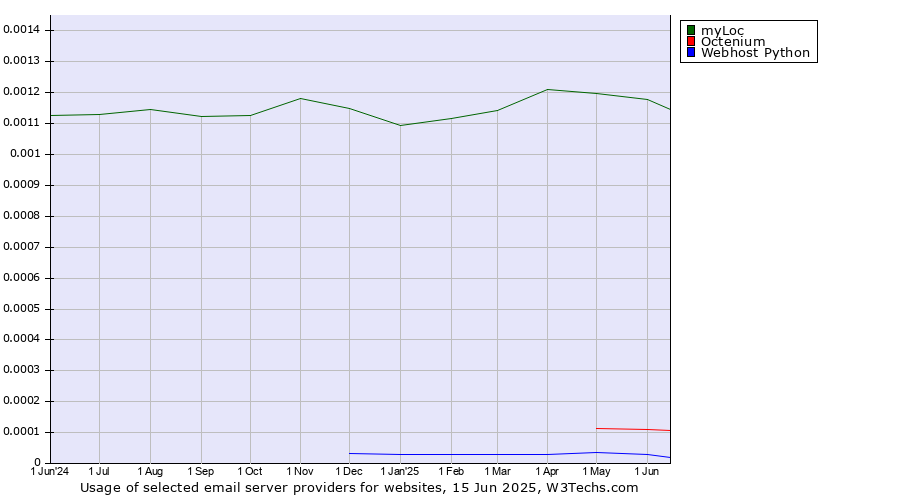 Historical trends in the usage of myLoc vs. Octenium vs. Webhost Python